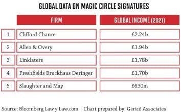 Do you know about the 'Magic Circle' law firms?: we tell you about its keys 4 Do you know about the 'Magic Circle' law firms?: we tell you about its keys 4